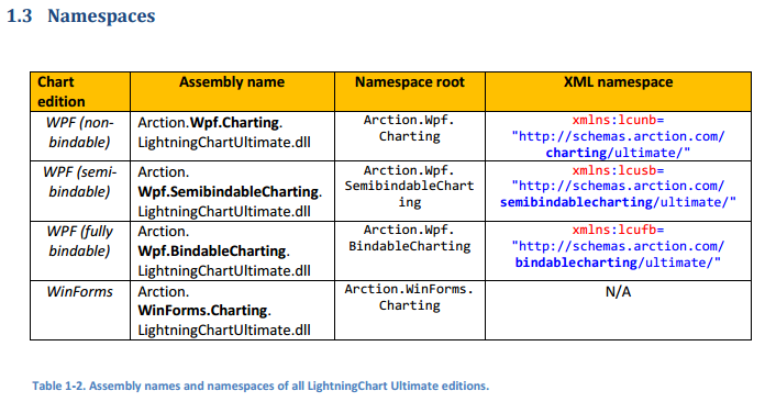 Chart assemblies and namespaces