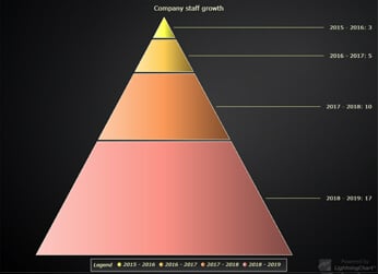 lightningchart js pyramid chart
