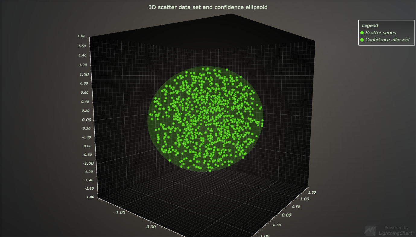 LightningChart js v3.3.0 3D scatter data set and confidence ellipsoid