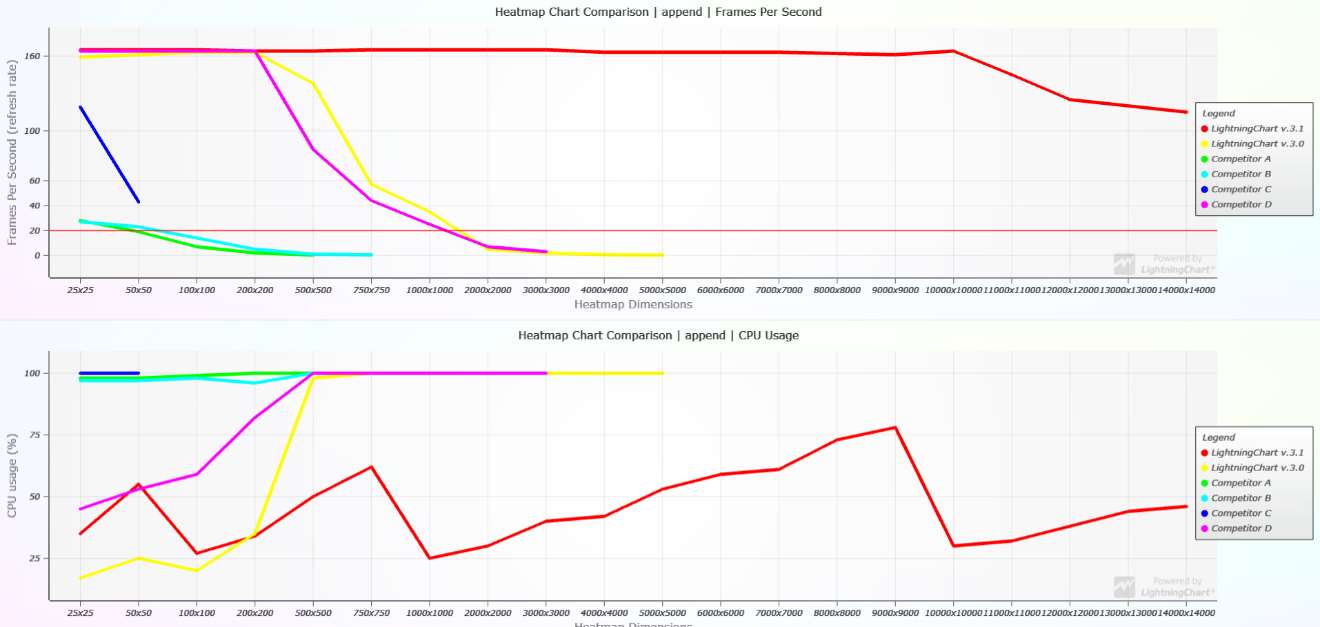 JS heatmaps performance comparison - Appending Heatmaps results1