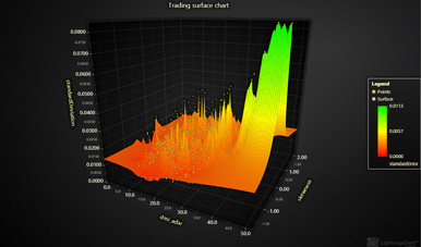 lightningchart js Trading Surface Chart
